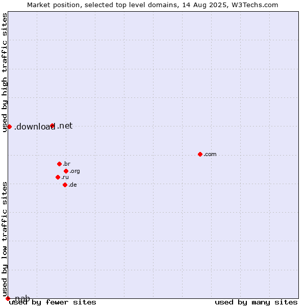 Market position of .net (Network providers) vs. .download (Download) vs. .nab (National Australia Bank brand)