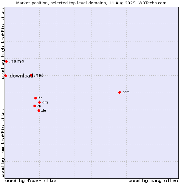 Market position of .net (Network providers) vs. .name (Individuals) vs. .download (Download)