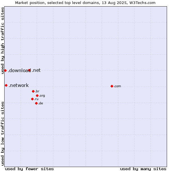 Market position of .net (Network providers) vs. .network (Network) vs. .download (Download)