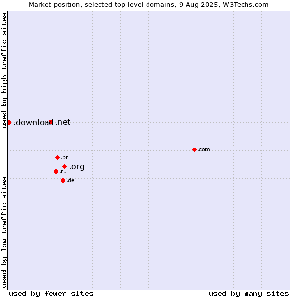 Market position of .org (Organizations) vs. .net (Network providers) vs. .download (Download)