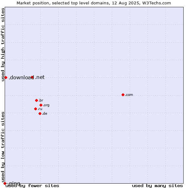 Market position of .net (Network providers) vs. .download (Download) vs. .ping (Ping)