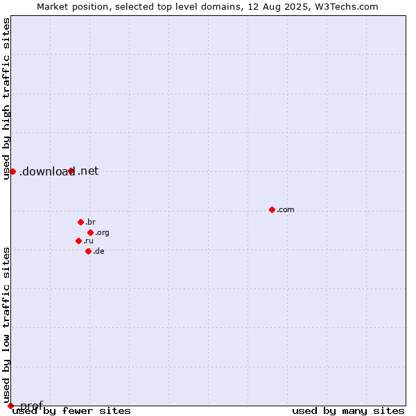 Market position of .net (Network providers) vs. .download (Download) vs. .prof (Short for professor)