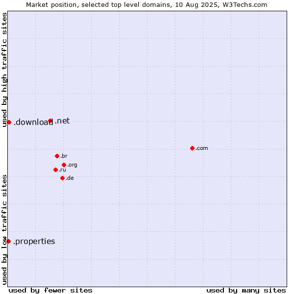 Market position of .net (Network providers) vs. .download (Download) vs. .properties (Properties)