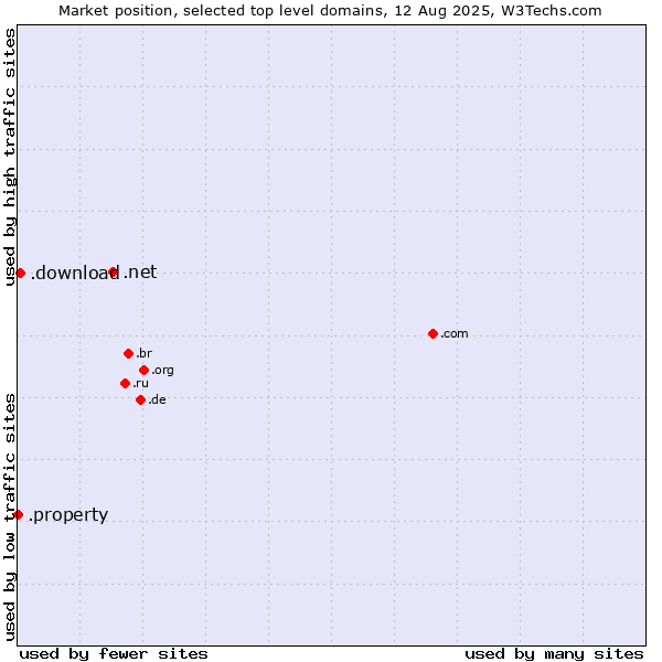 Market position of .net (Network providers) vs. .download (Download) vs. .property (Property)