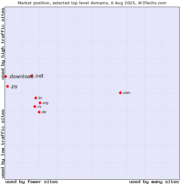 Market position of .net (Network providers) vs. .py (Paraguay) vs. .download (Download)
