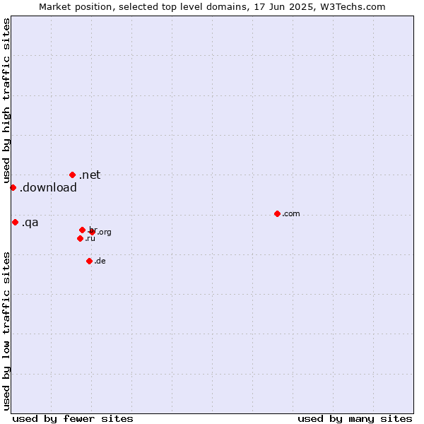 Market position of .net (Network providers) vs. .qa (Qatar) vs. .download (Download)