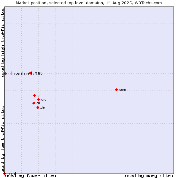 Market position of .net (Network providers) vs. .download (Download) vs. .reit (Real Estate Investment Trusts)