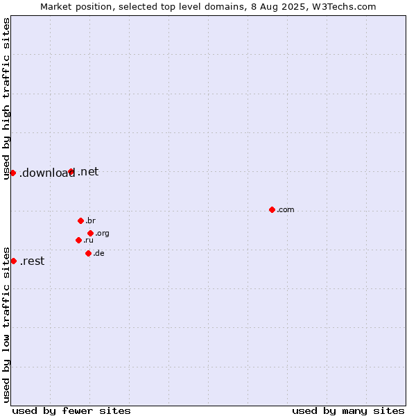 Market position of .net (Network providers) vs. .rest (Restaurant industry) vs. .download (Download)
