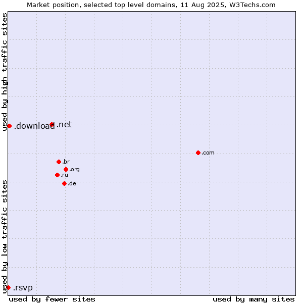 Market position of .net (Network providers) vs. .download (Download) vs. .rsvp (RSVP (French 