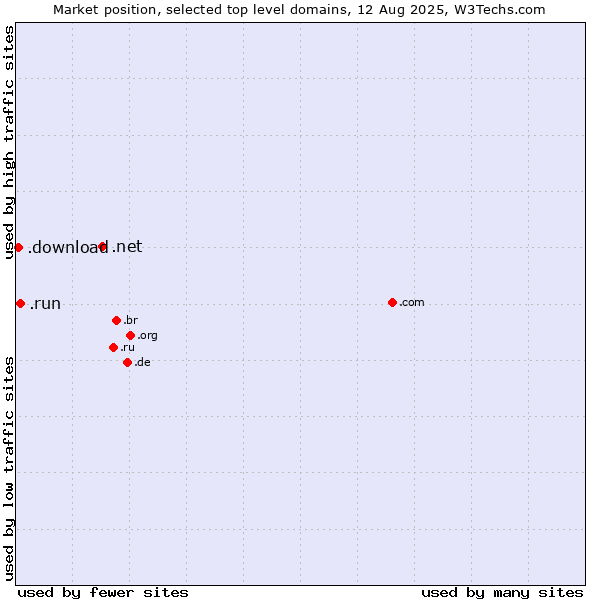 Market position of .net (Network providers) vs. .run (Run) vs. .download (Download)