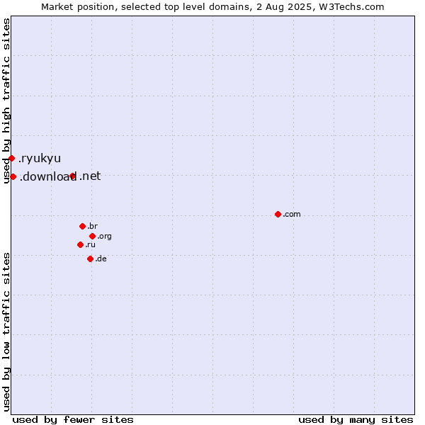 Market position of .net (Network providers) vs. .download (Download) vs. .ryukyu (Ryukyu, region of Okinawa, Japan)