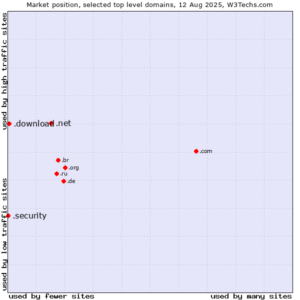 Market position of .net (Network providers) vs. .download (Download) vs. .security (Security industry)