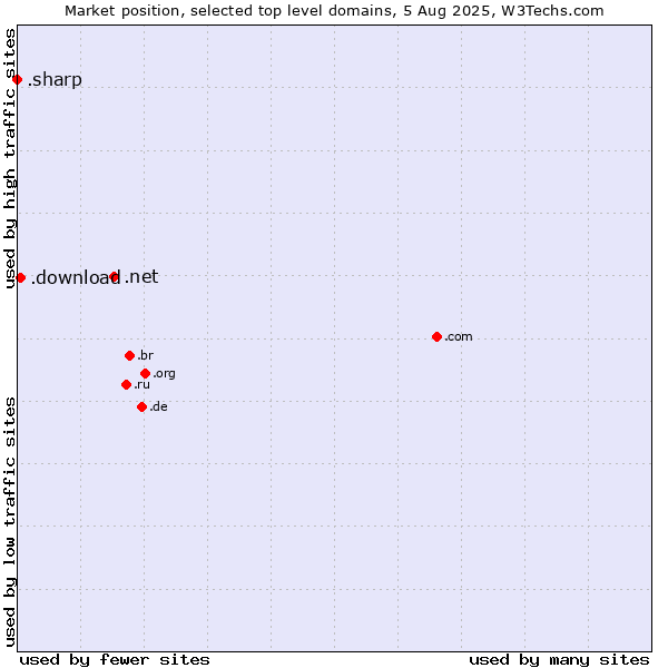 Market position of .net (Network providers) vs. .download (Download) vs. .sharp (Sharp brand)