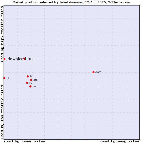 Market position of .net (Network providers) vs. .download (Download) vs. .sl (Sierra Leone)