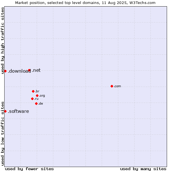 Market position of .net (Network providers) vs. .software (Software) vs. .download (Download)
