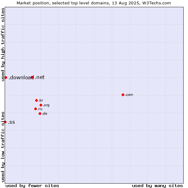 Market position of .net (Network providers) vs. .download (Download) vs. .ss (South Sudan)