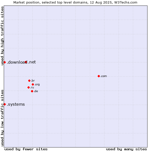 Market position of .net (Network providers) vs. .systems (Systems) vs. .download (Download)