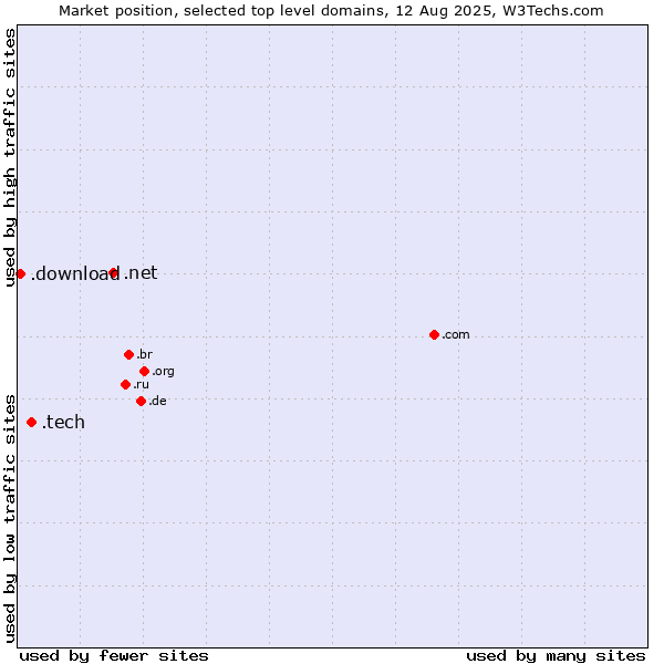 Market position of .net (Network providers) vs. .tech (Tech) vs. .download (Download)