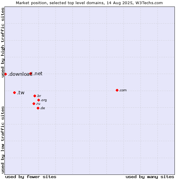 Market position of .net (Network providers) vs. .tw (Taiwan) vs. .download (Download)