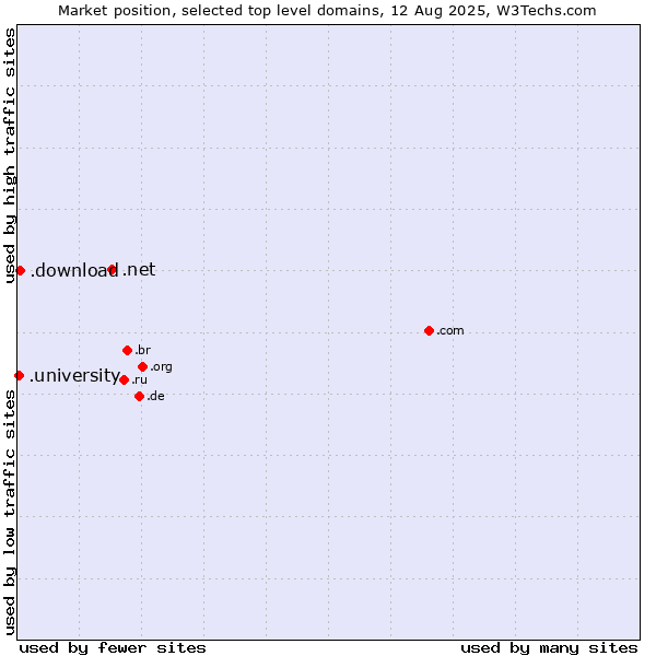 Market position of .net (Network providers) vs. .download (Download) vs. .university (University)