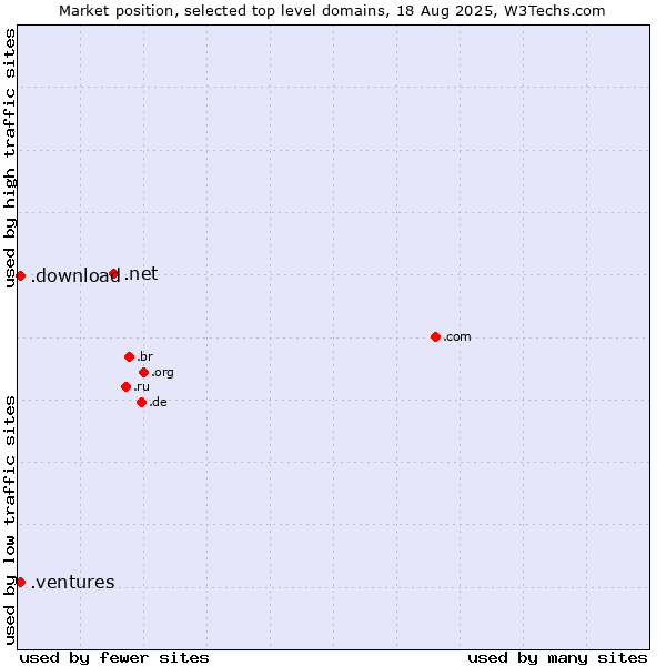 Market position of .net (Network providers) vs. .ventures (New businesses) vs. .download (Download)