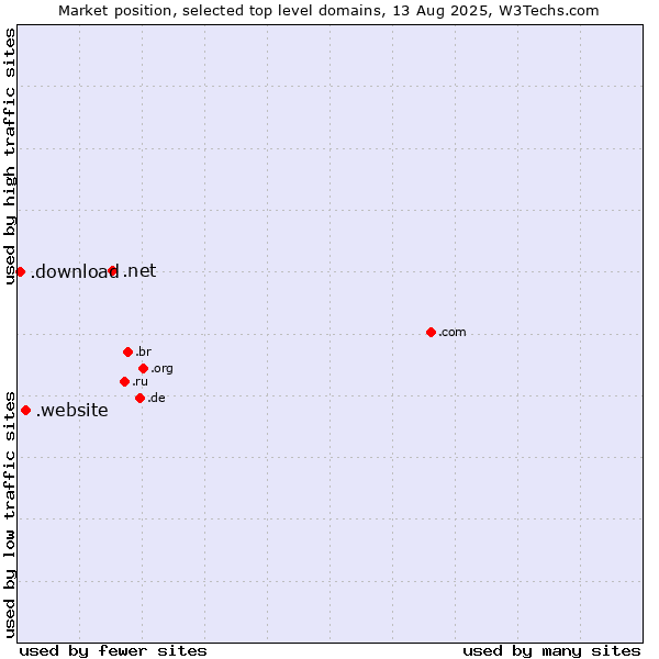Market position of .net (Network providers) vs. .website (Website) vs. .download (Download)