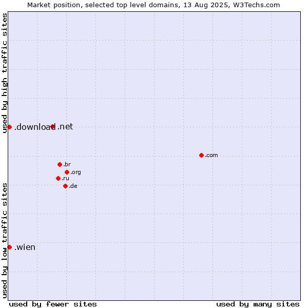 Market position of .net (Network providers) vs. .wien (City of Vienna (Wien), Austria) vs. .download (Download)