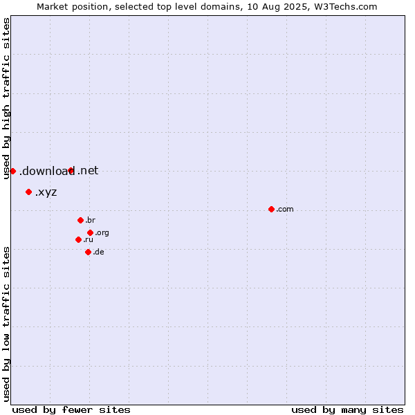 Market position of .net (Network providers) vs. .xyz (XYZ) vs. .download (Download)