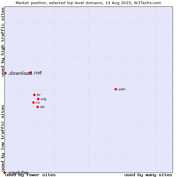 Market position of .net (Network providers) vs. .download (Download) vs. .youtube (YouTube brand)