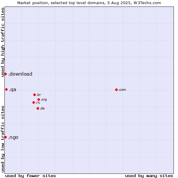 Market position of .qa (Qatar) vs. .ngo (Non-Governmental Organizations) vs. .download (Download)