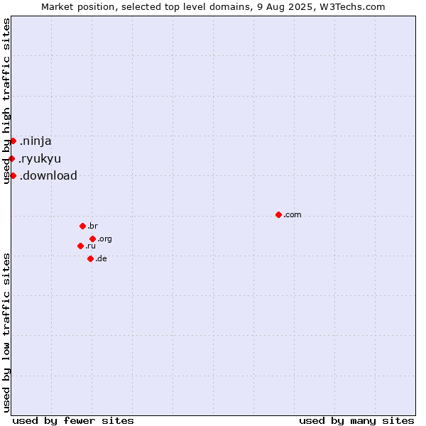 Market position of .ninja (Ninja) vs. .download (Download) vs. .ryukyu (Ryukyu, region of Okinawa, Japan)