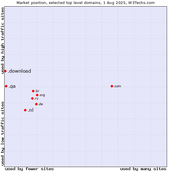 Market position of .nl (Netherlands) vs. .qa (Qatar) vs. .download (Download)