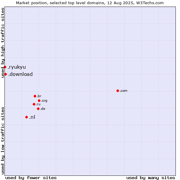 Market position of .nl (Netherlands) vs. .download (Download) vs. .ryukyu (Ryukyu, region of Okinawa, Japan)