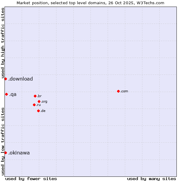 Market position of .qa (Qatar) vs. .okinawa (Region of Okinawa, Japan) vs. .download (Download)