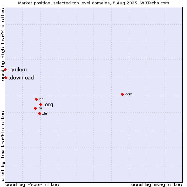 Market position of .org (Organizations) vs. .download (Download) vs. .ryukyu (Ryukyu, region of Okinawa, Japan)
