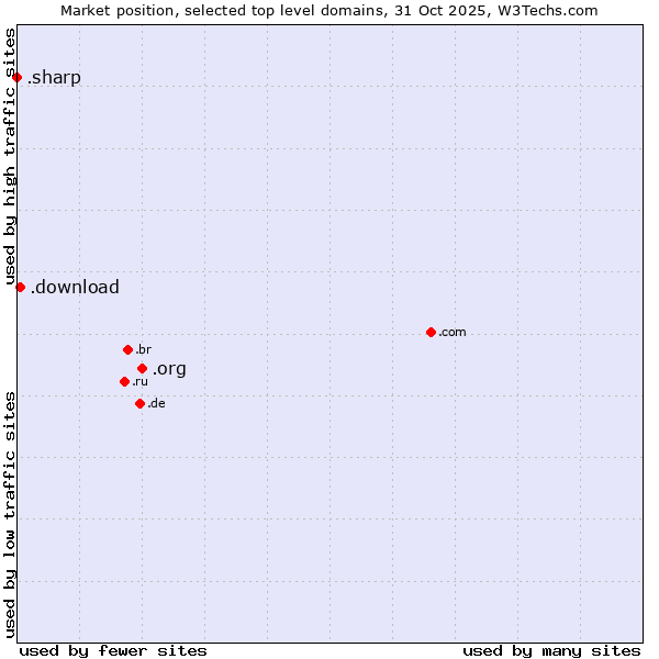 Market position of .org (Organizations) vs. .download (Download) vs. .sharp (Sharp brand)