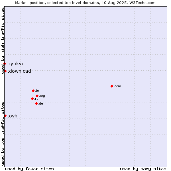 Market position of .ovh (OVH brand) vs. .download (Download) vs. .ryukyu (Ryukyu, region of Okinawa, Japan)