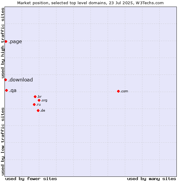 Market position of .qa (Qatar) vs. .page (Page) vs. .download (Download)