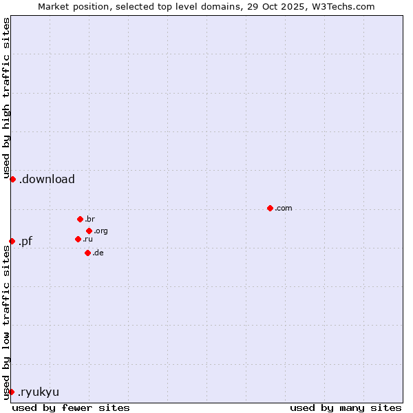 Market position of .download (Download) vs. .pf (French Polynesia) vs. .ryukyu (Ryukyu, region of Okinawa, Japan)
