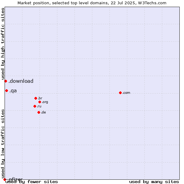 Market position of .qa (Qatar) vs. .download (Download) vs. .pfizer (Pfizer brand)