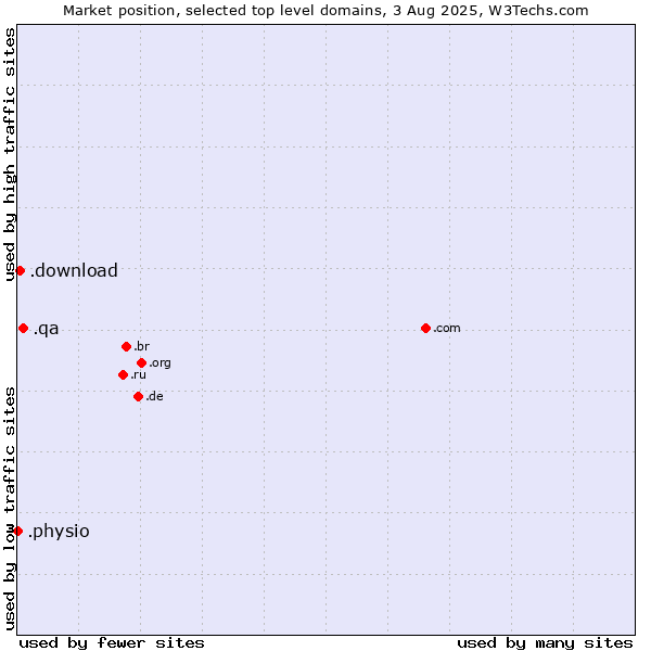Market position of .qa (Qatar) vs. .download (Download) vs. .physio (Physiotherapy)