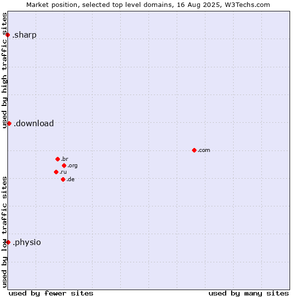 Market position of .download (Download) vs. .physio (Physiotherapy) vs. .sharp (Sharp brand)