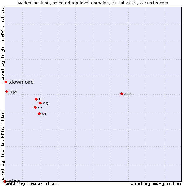 Market position of .qa (Qatar) vs. .download (Download) vs. .ping (Ping)