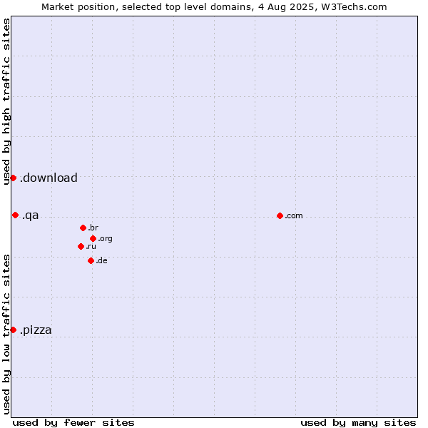 Market position of .qa (Qatar) vs. .pizza (Pizza) vs. .download (Download)