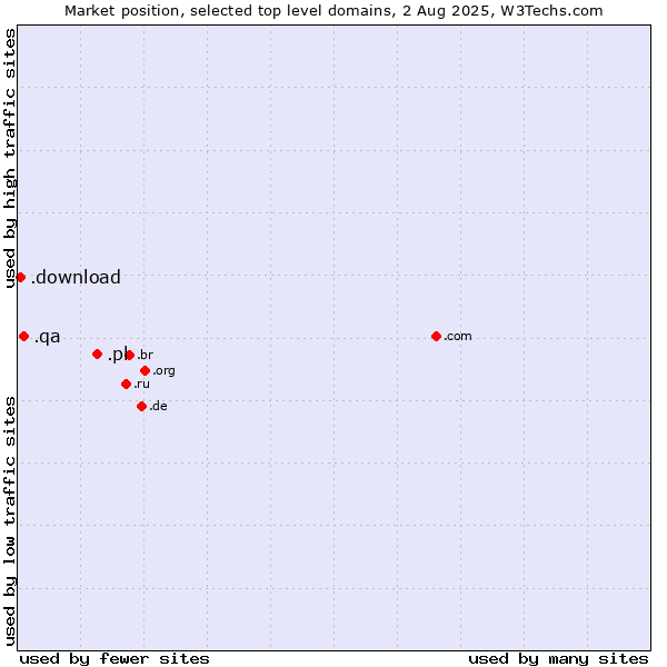Market position of .pl (Poland) vs. .qa (Qatar) vs. .download (Download)