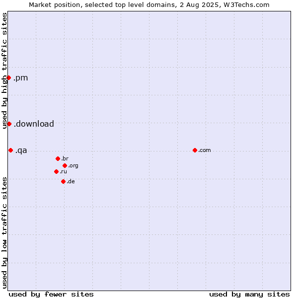 Market position of .qa (Qatar) vs. .download (Download) vs. .pm (Saint Pierre and Miquelon)
