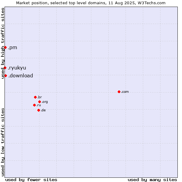 Market position of .download (Download) vs. .pm (Saint Pierre and Miquelon) vs. .ryukyu (Ryukyu, region of Okinawa, Japan)