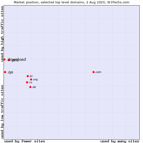 Market position of .pro (Professionals and related entities) vs. .qa (Qatar) vs. .download (Download)