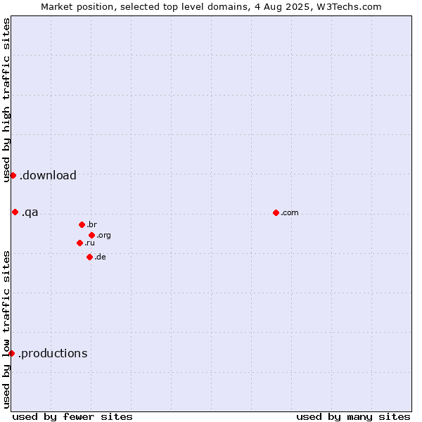 Market position of .qa (Qatar) vs. .download (Download) vs. .productions (Productions)