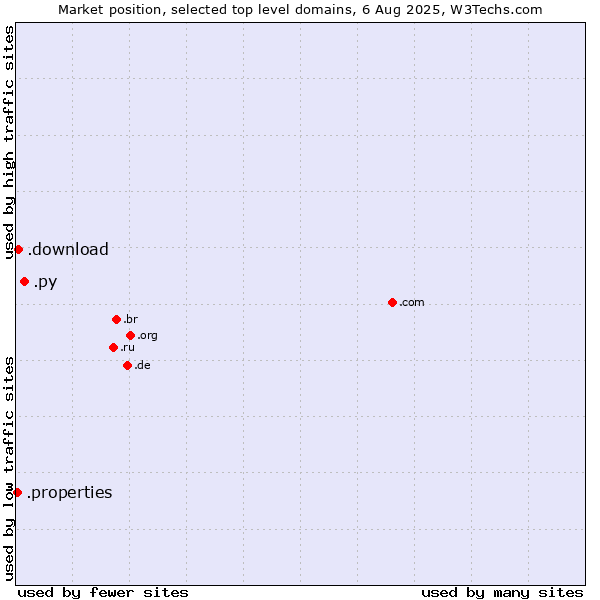 Market position of .py (Paraguay) vs. .download (Download) vs. .properties (Properties)